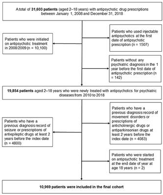 Association Between Antipsychotic Treatment and Neurological Adverse Events in Pediatric Patients: A Population-Based Cohort Study in Korea